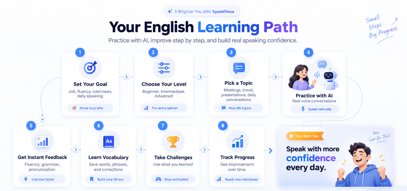 Infographic of the SpeakNexa English learning path: set your goal, choose your level, pick a topic, practice with AI, get instant feedback, learn vocabulary, take challenges, and track progress to speak with more confidence every day